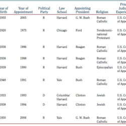 Supreme court nominations icivics answer key