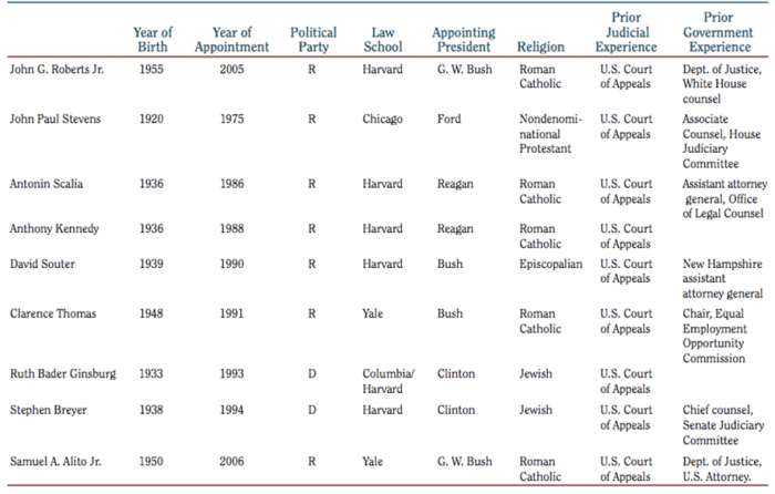 Supreme court nominations icivics answer key