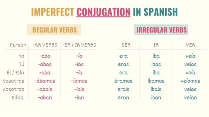 Completa cada oración con el imperfecto del verbo indicado.