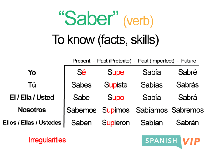 Completa cada oración con el imperfecto del verbo indicado.