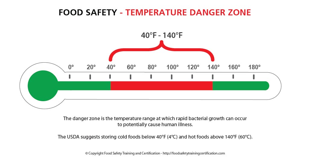 Temperature danger zone food poster key temperatures safety temp diagram thermometer chart fridge refrigerator vaccine industry if long au during